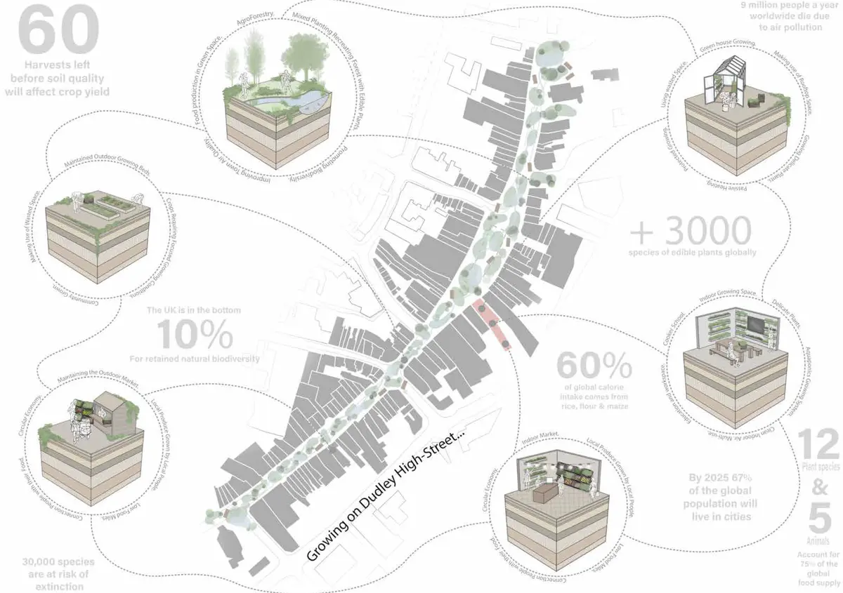 Nurturing AgroEcology in Urban Life
A strategy for living alongside food production

A critical part of the climate crisis is the degradation of soil, leading to scientists predicting the UK has approximately 100 harvests left of stable crop production. As an attempt to address the problem this project will explore the possibility of integrating sustainable agriculture into an urban setting, reducing the strain on agricultural land, reducing food miles and widening city biodiversity. Taking guidance from the farming movement, ‘Agroecology,’ a climate conscious, wildlife supporting and community engaged closed loop system will be developed, combining traditional growing with technology driven techniques that will support each other to produce a diverse plate.

Dudley High Street will be the focal point, reinvented as a destination not just for the purchase and consumption of food but also its creation, driven by the needs and engagement of local people. Connecting the community to the food they eat. - Annabel Linch 2.png